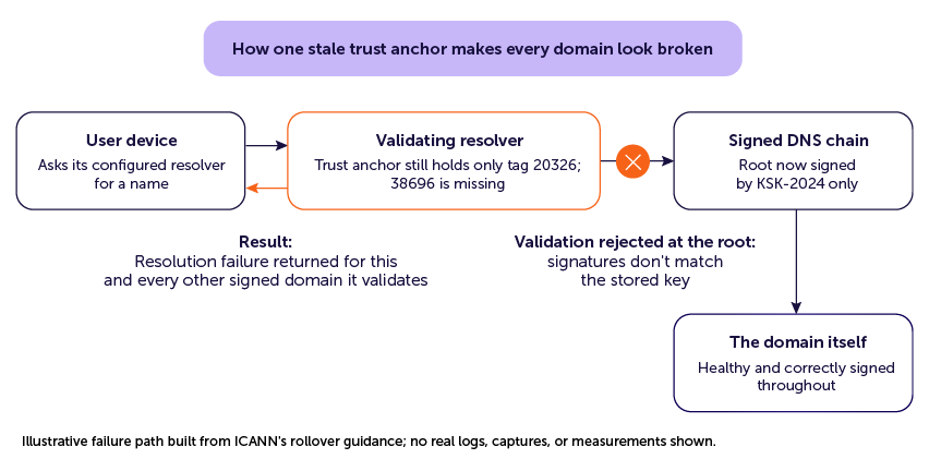 Infographic: How one stale trust anchor makes every domain look broken