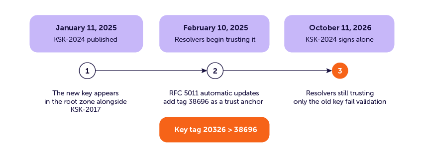 Infographic: The root KSK rollover in three dates