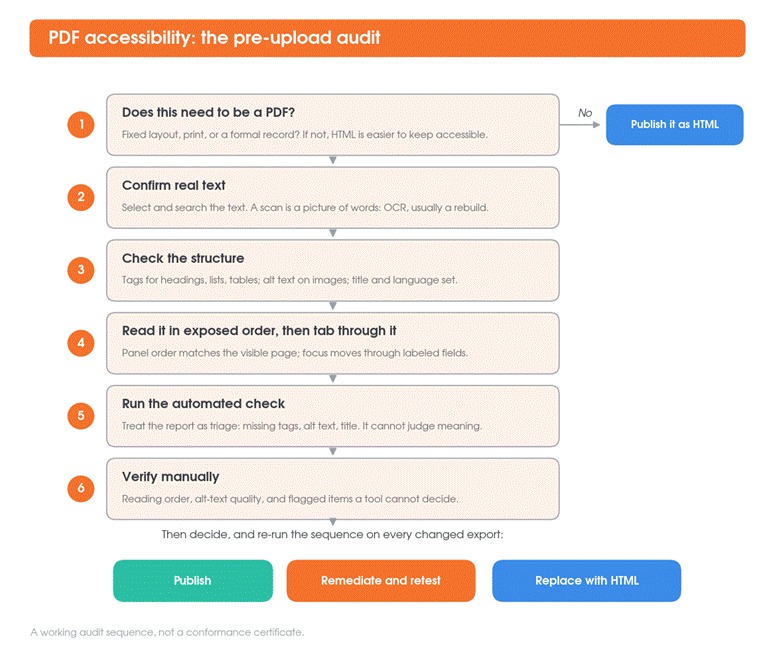 PDF accessibiity: the pre-upload audit