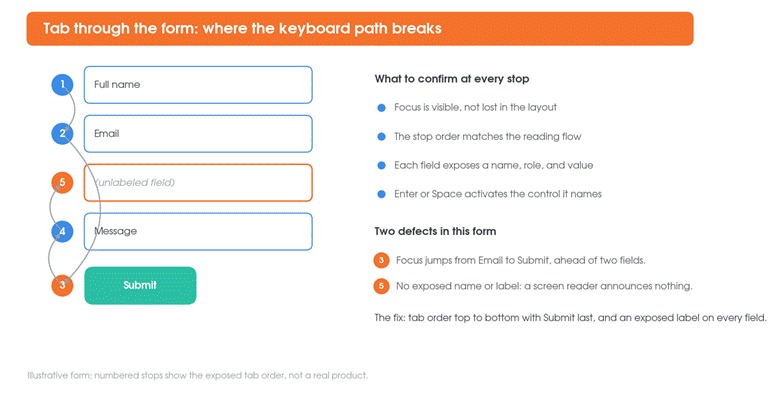 Tab through the form to see where the keyboard path breaks
